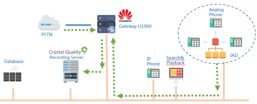 Huawei Gateway U1960 PSTN CIS Call Recording Solution For Advanced Scenario 3 Call Center
